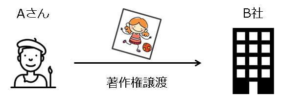 著作権を譲渡する契約書での注意事項